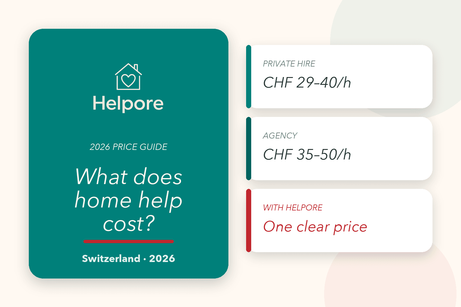 Helpore price guide showing what home help costs in Switzerland in 2026: private hire around CHF 29 to 40 per hour all-in, agency CHF 35 to 50, and one clear price with Helpore