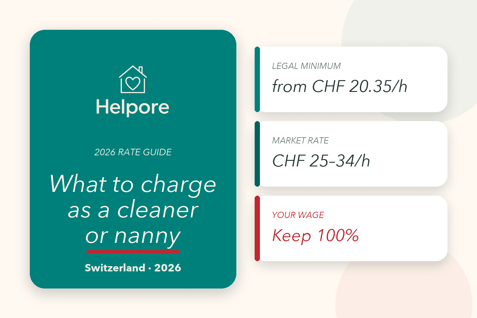 Helpore rate guide showing 2026 Swiss domestic work hourly rates: legal minimum from CHF 20.35, market rate CHF 25 to 34, and Helpers keeping 100 percent of their gross wage